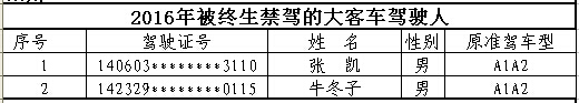 山西首次曝光終生禁駕名單 你還敢違法開車嗎？