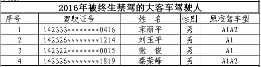 山西首次曝光終生禁駕名單 你還敢違法開車嗎？