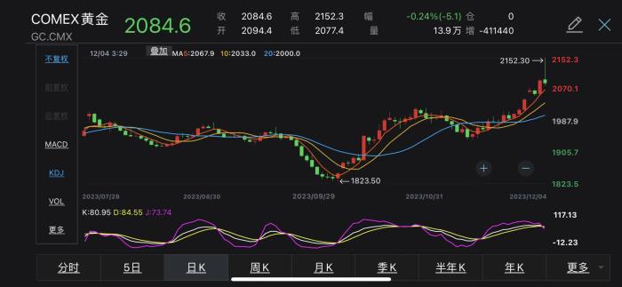 COMEX黃金2023年價(jià)格走勢(shì)。
