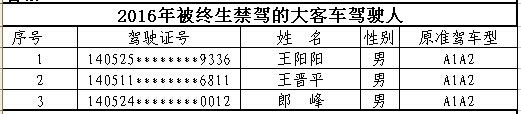 山西首次曝光終生禁駕名單 你還敢違法開車嗎？