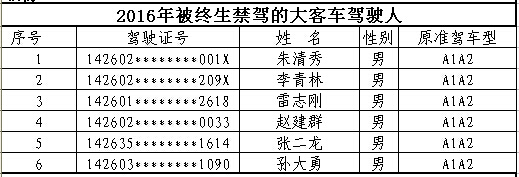 山西首次曝光終生禁駕名單 你還敢違法開車嗎？