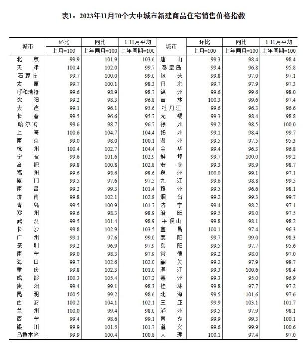 2023年11月70個(gè)大中城市二手住宅銷售價(jià)格指數(shù)。 截圖自國家統(tǒng)計(jì)局官網(wǎng)