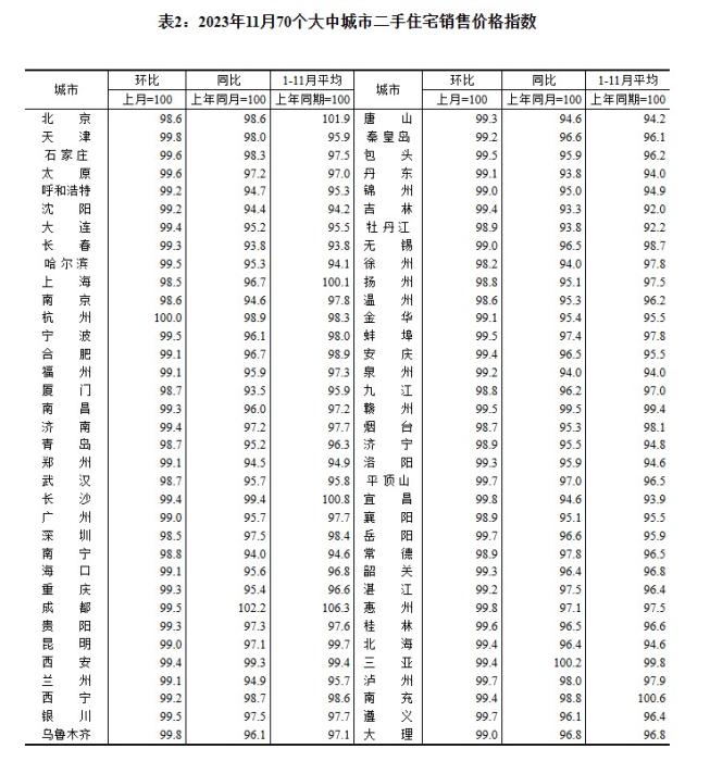 2023年11月70個(gè)大中城市二手住宅銷售價(jià)格指數(shù)。 截圖自國家統(tǒng)計(jì)局官網(wǎng)