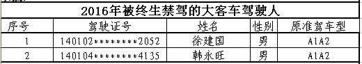 山西首次曝光終生禁駕名單 你還敢違法開車嗎？