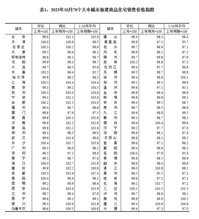 2023年10月70個(gè)大中城市新建商品住宅銷售價(jià)格指數(shù)。 截圖自國(guó)家統(tǒng)計(jì)局官網(wǎng)