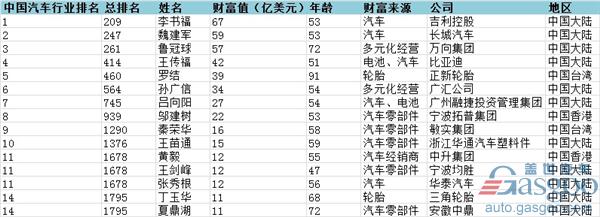 2017汽車銷量,汽車銷量,福布斯汽車富豪榜,李書(shū)福福布斯,魏建軍福布斯