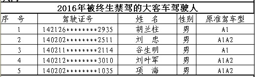 山西首次曝光終生禁駕名單 你還敢違法開車嗎？