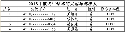 山西首次曝光終生禁駕名單 你還敢違法開車嗎？