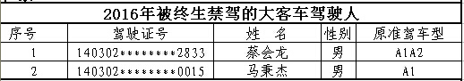 山西首次曝光終生禁駕名單 你還敢違法開車嗎？