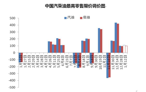 中國汽柴油最高零售限價調(diào)價圖。來源 隆眾資訊 中新網(wǎng)北京1月12日電(邱宇) 12日,國內(nèi)油價迎來2017年首次上調(diào),實現(xiàn)跨年“四連漲”。本輪上調(diào)幅度較小,消費者駕車出行成本將略有增加。